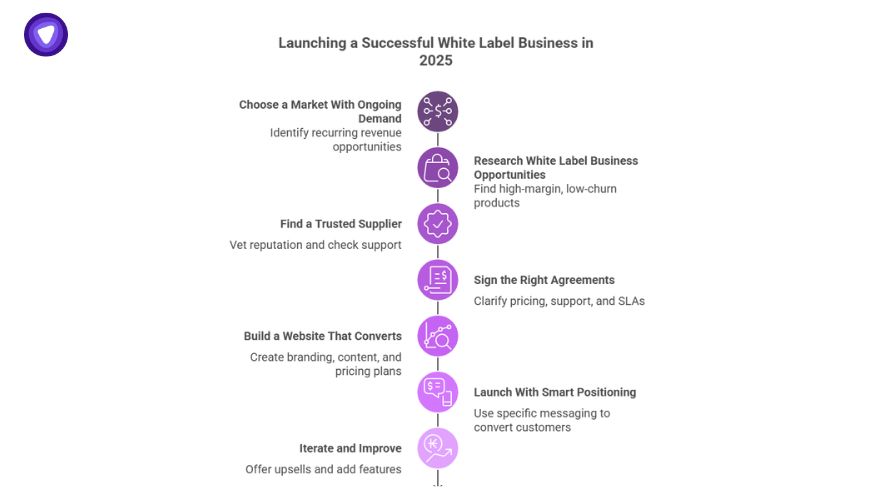 Step-by-step infographic outlining how to launch a successful white label business in 2025, including market research, supplier selection, website creation, and customer targeting.