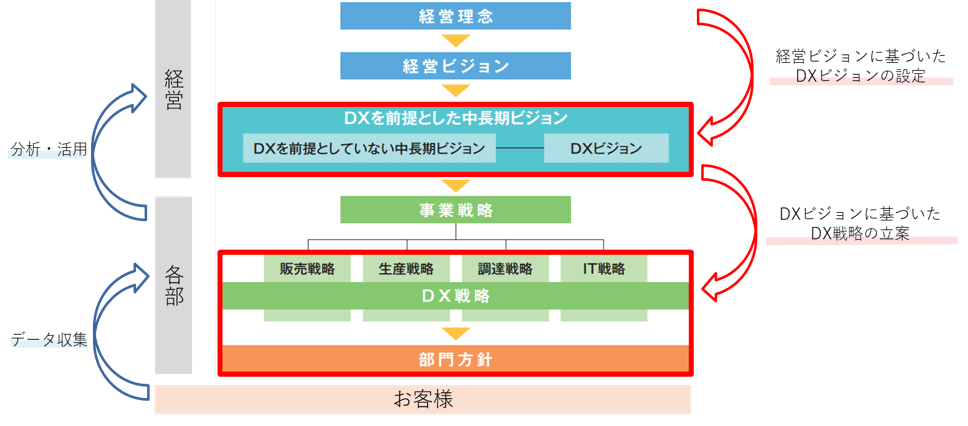 DXアクションプラン