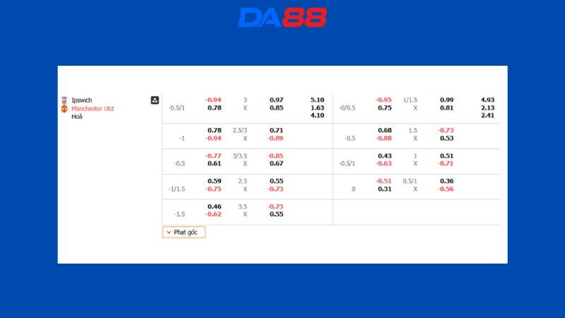 Bảng kèo Ipswich vs Manchester United