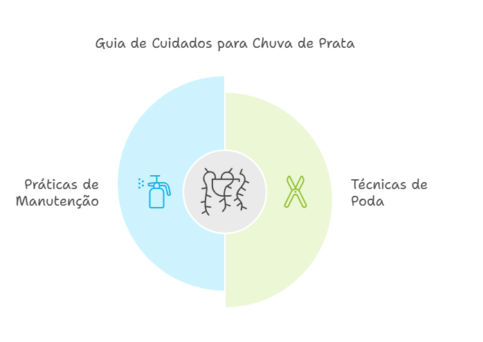 Técnicas de Poda e Manutenção