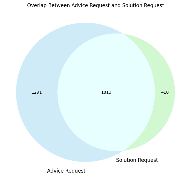 Visualizing Conversations: Understanding the Power of Multi-Class Text Classification