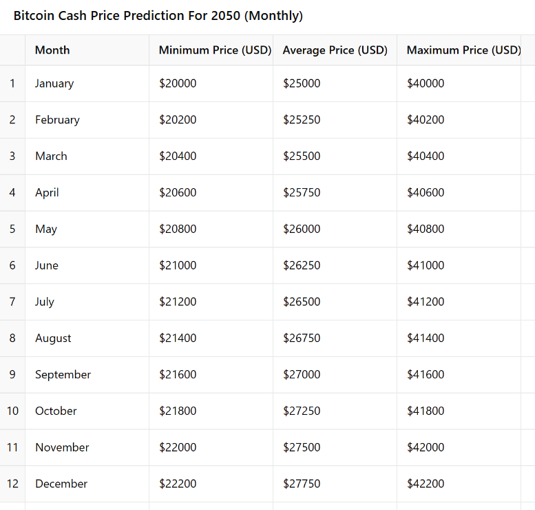 bch price prediction