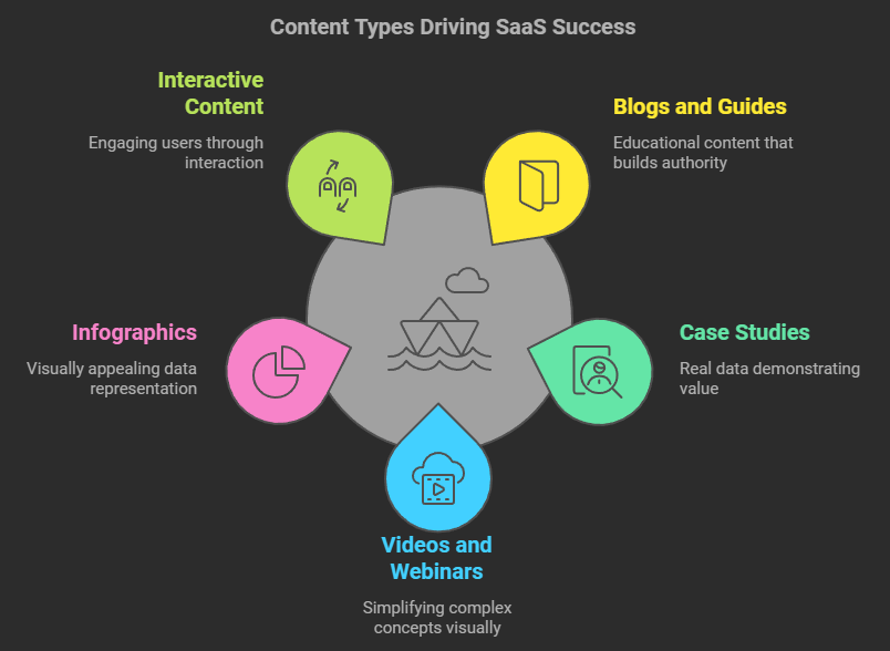 Proven Content Types That Drive Results For saas