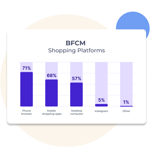 graph of BFCM shopping platforms showing the highest one is the mobile browsers