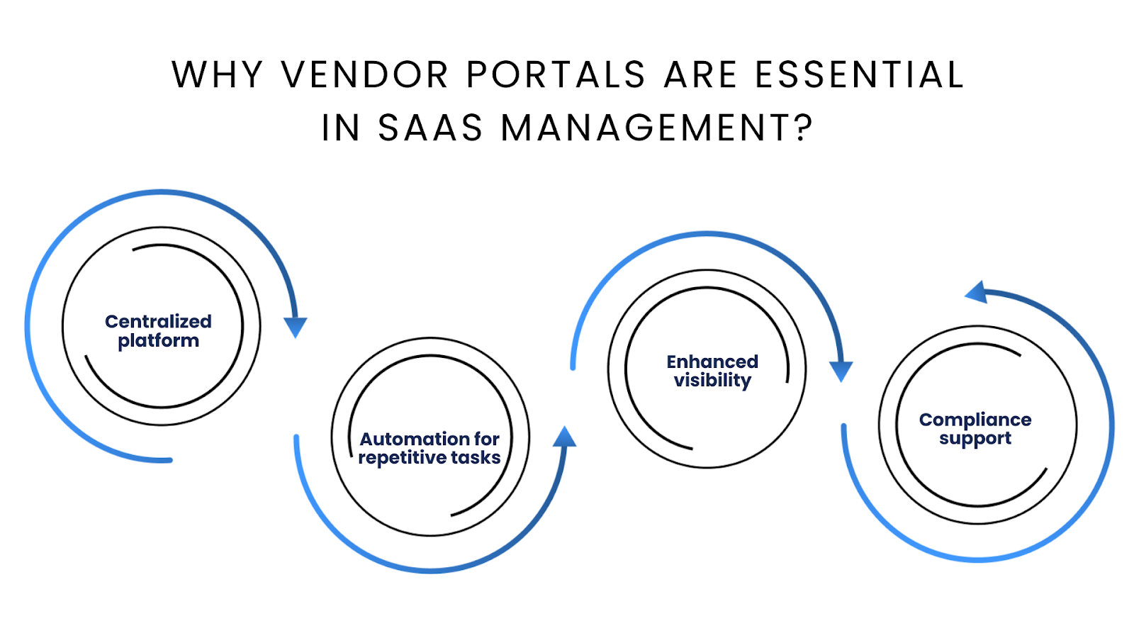 Why Vendor Portals Are Essential in SaaS Management