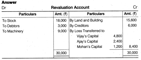 NCERT Solutions for Class 12 Accountancy Chapter 4 Reconstitution of a Partnership Firm – Retirement Death of a Partner Do it Yourself II Q2