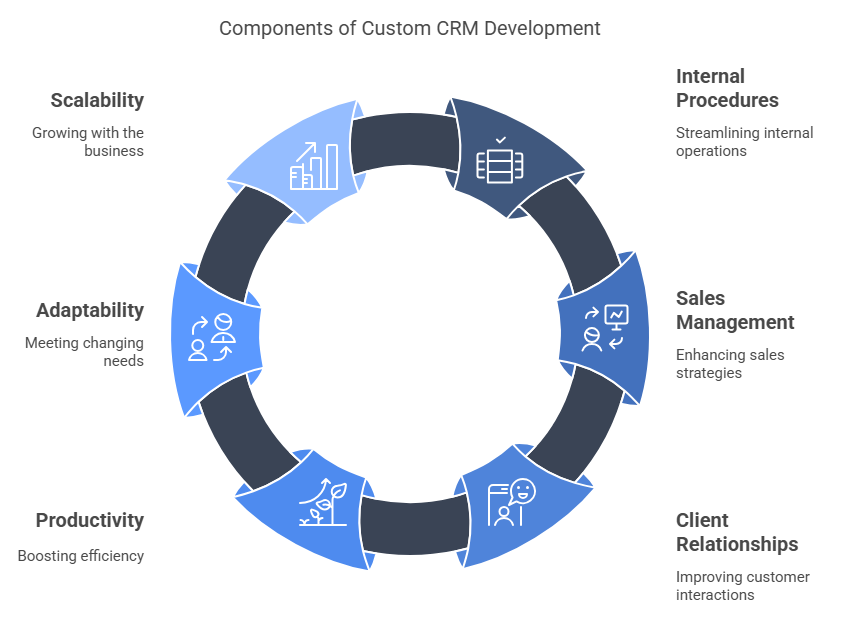 Custom CRM Software development