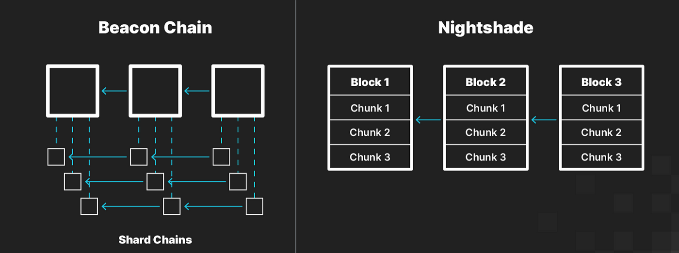 Comparison between Ethereum's Beacon Chain sharding model and NEAR Protocol’s Nightshade sharding model for improved blockchain scalability.