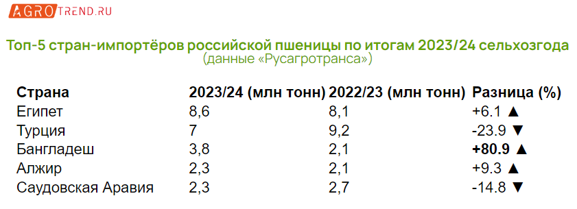 Египет намерен закупить 3,8 млн т. пшеницы к концу года