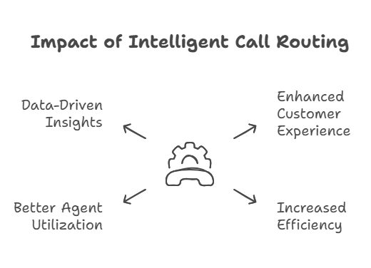 AI in Call Routing