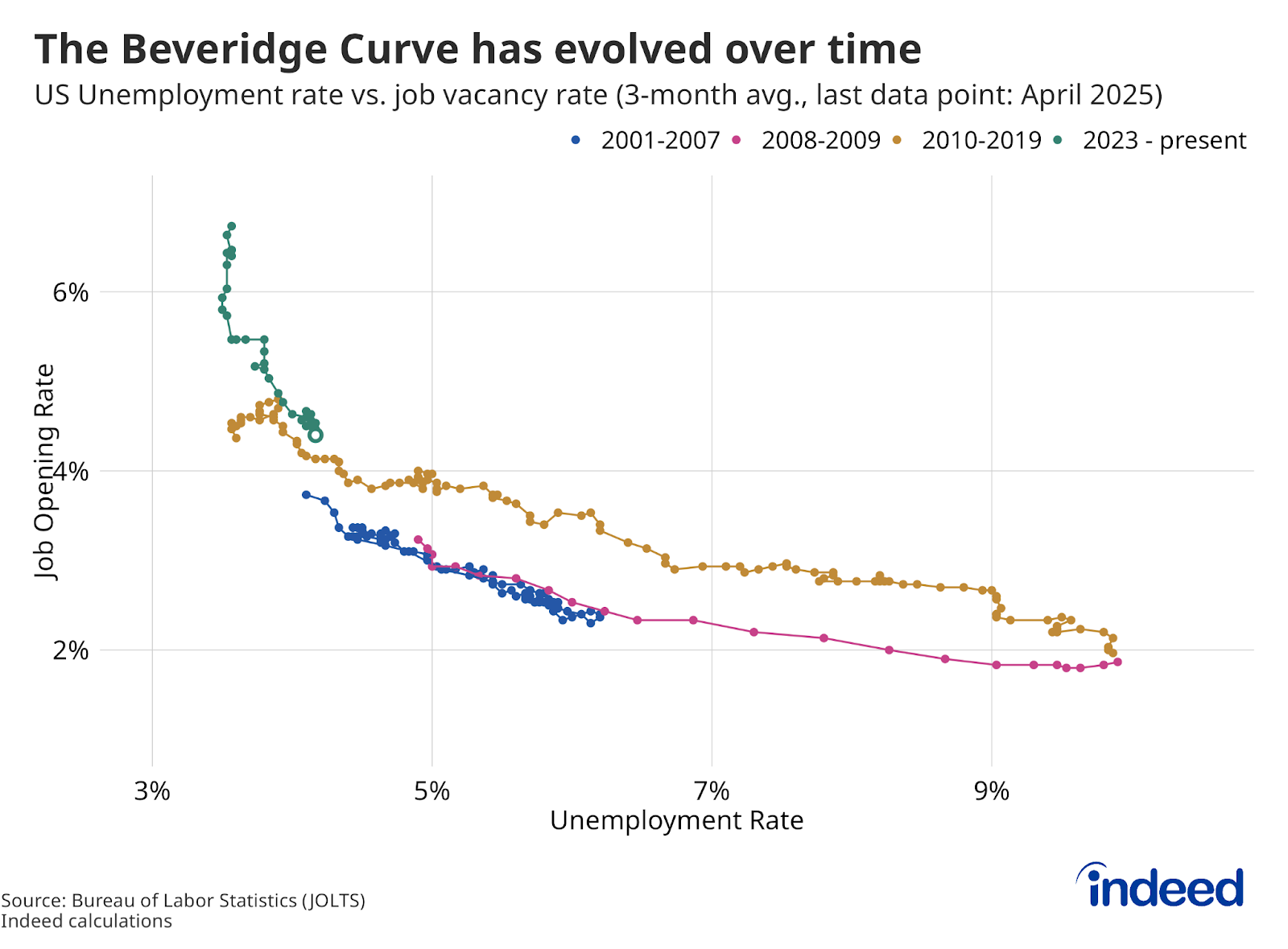 Scatterplot titled “The Beveridge Curve has evolved over time” shows the relationship between the unemployment rate (x-axis) and job opening rate (y-axis), with data from 2021 through April 2025 (excluding 2020 to 2022). While unemployment was relatively low in April 2025, it was slightly higher than it was in 2018 and 2019, when the job opening rate matched its recent 4.4% level. 
