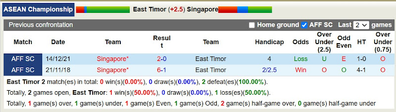 Lịch sử đối đầu Timor Leste với Singapore