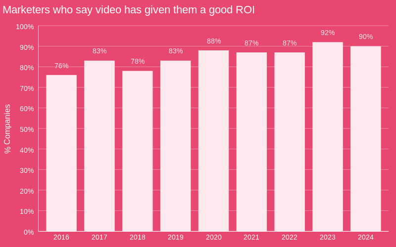 [Updated] Top 50 Video Marketing Statistics You Need To Know this Year - Adilo Blog