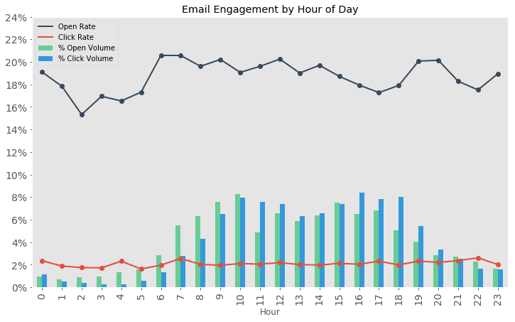 Brevo's email engegement by hour of day graph