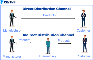 Types of Distribution Channels PDF