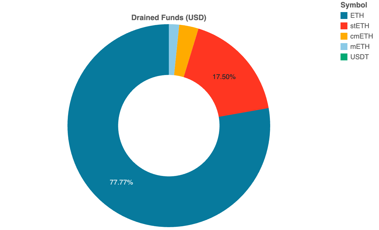 Amberdata API - Drained Funds (USD) Ethereum ETH, stETH, cmETH, and mETH.