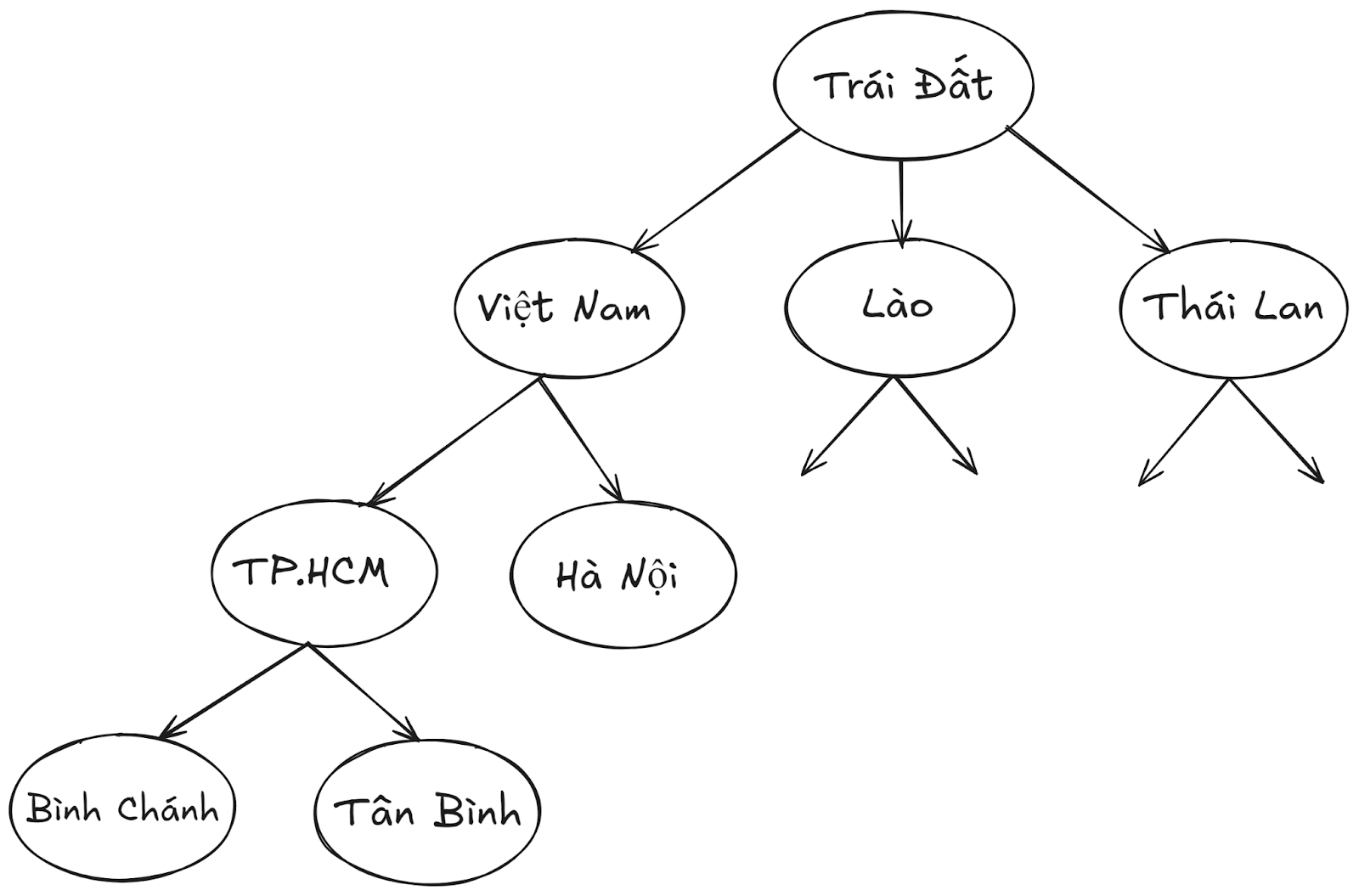 Ví dụ về cấu trúc dữ liệu cây