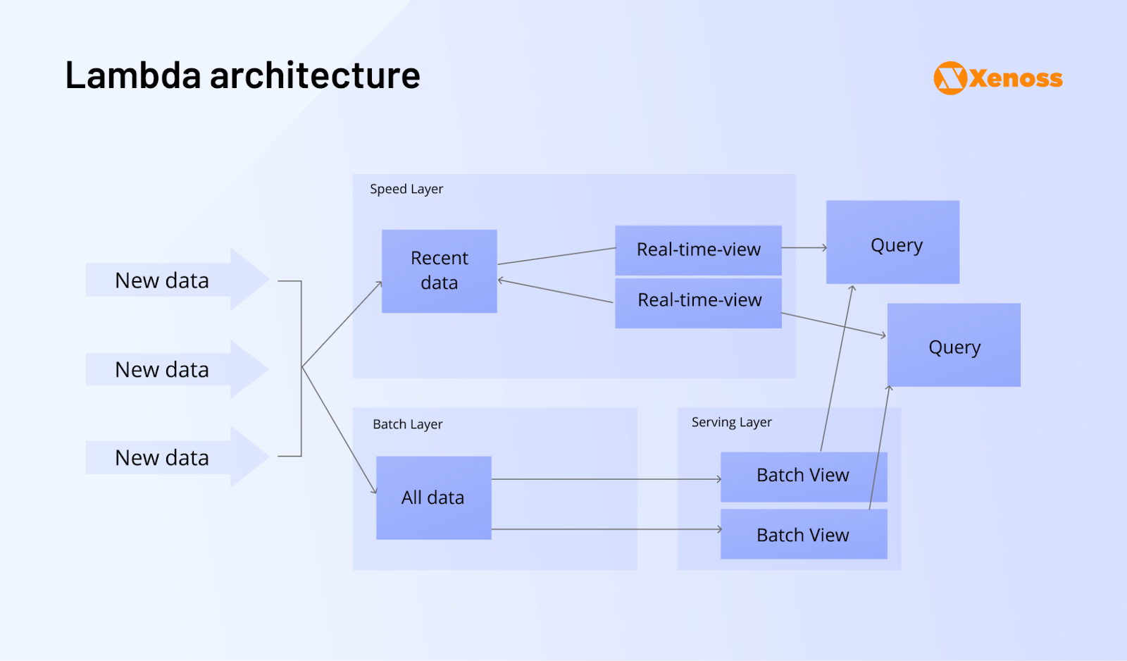 Lambda architecture visualizing hybrid data pipelines combining batch processing and stream processing for real-time insights.