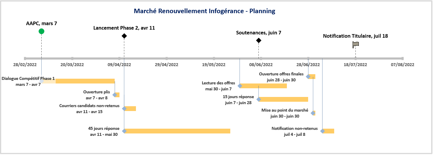 exemple d'un planning de marché public