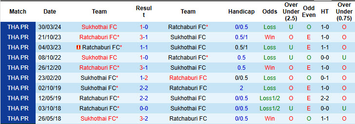 Lịch sử đối đầu Ratchaburi vs Sukhothai