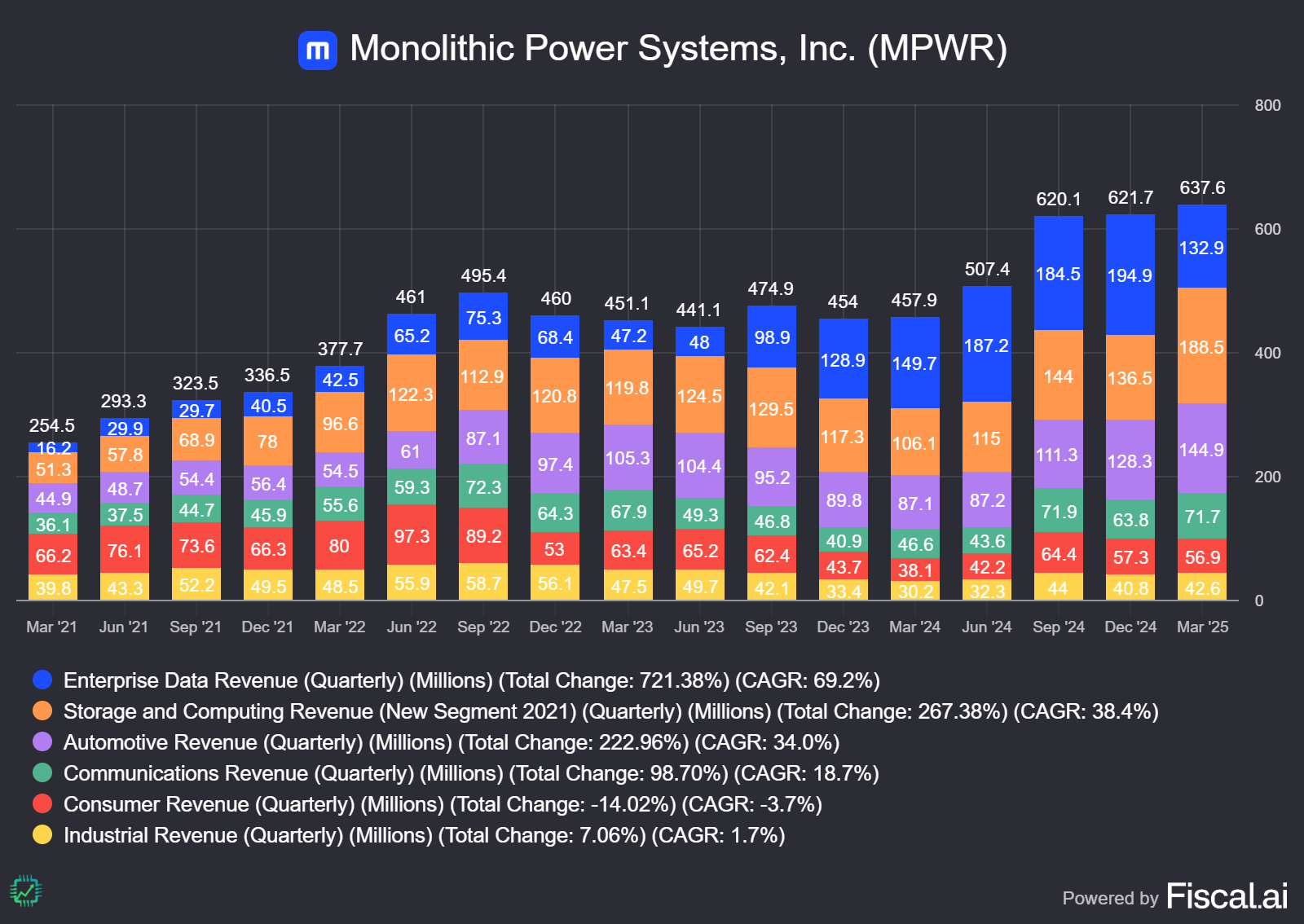 A chart showing Monolithic Power's revenue by end market segment since 2021.
