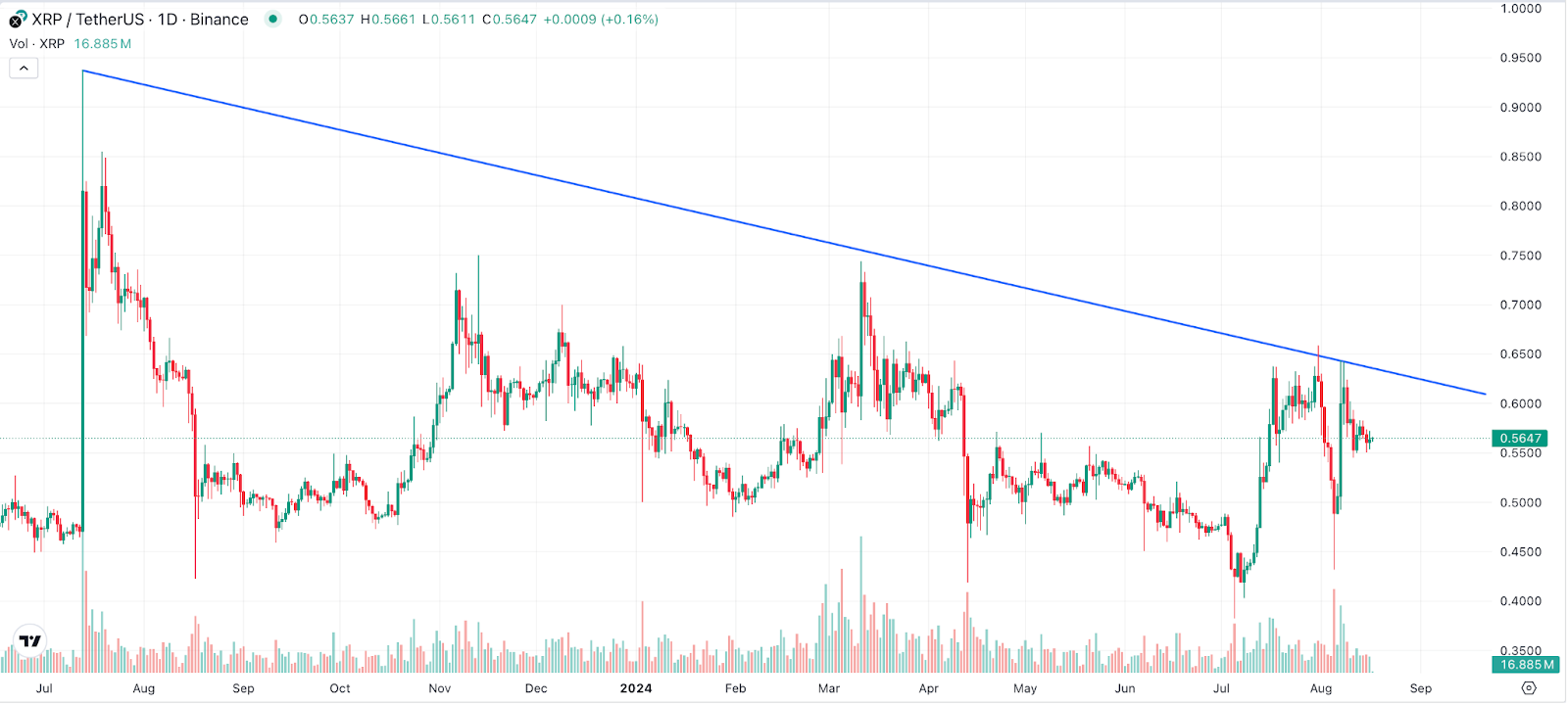 XRP Chart 