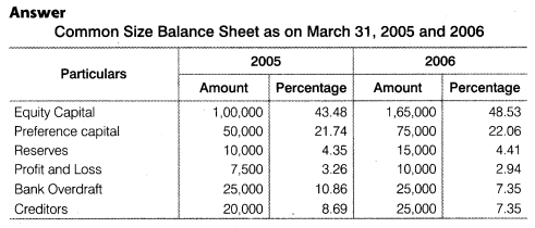 NCERT Solutions for Class 12 Accountancy Part II Chapter 4 Analysis of Financial Statements Do it Yourself II Q1.1