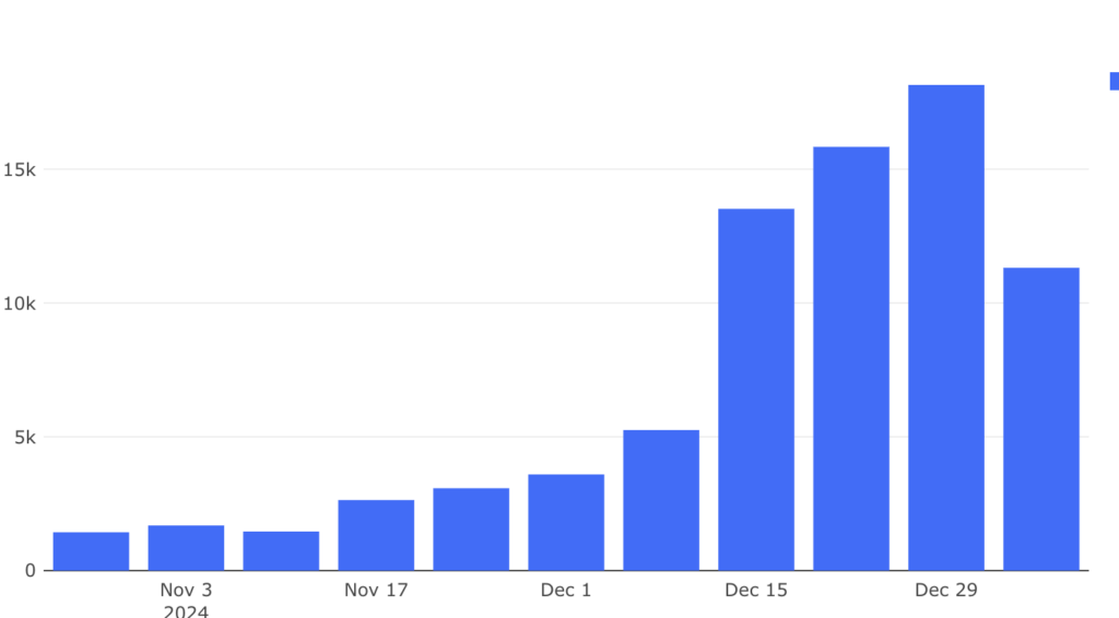 A graphic showing an increased incoming traffic from ChatGPT after a customer installed Prerender.io