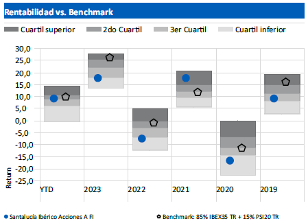 Relación rentabilidad-benchmark del fondo Santalucía Ibérico Acciones