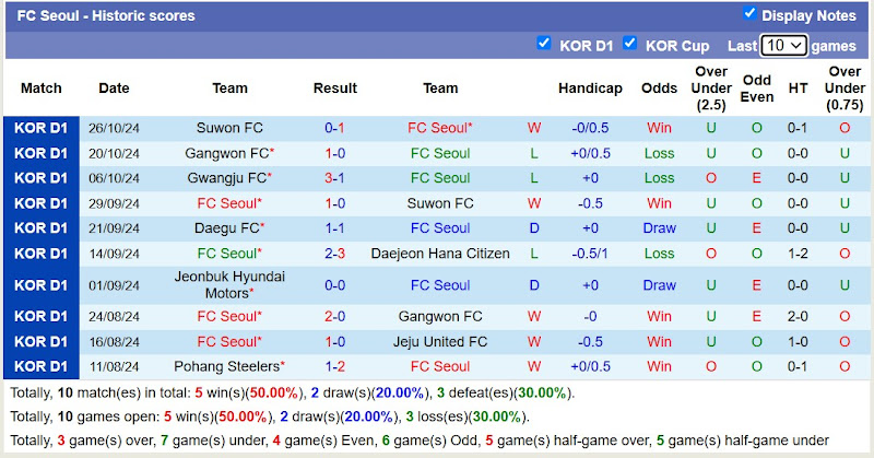 Thống kê phong độ 10 trận đấu gần nhất của FC Seoul