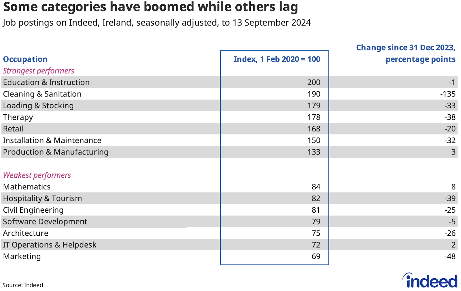 Table titled “Some categories have boomed while others lag.” Indeed compared the trend in Irish job postings, between 1 February 2020 and 13 September 2024, across selected occupational categories. The strongest performer was education & instruction, while the weakest performer was marketing.