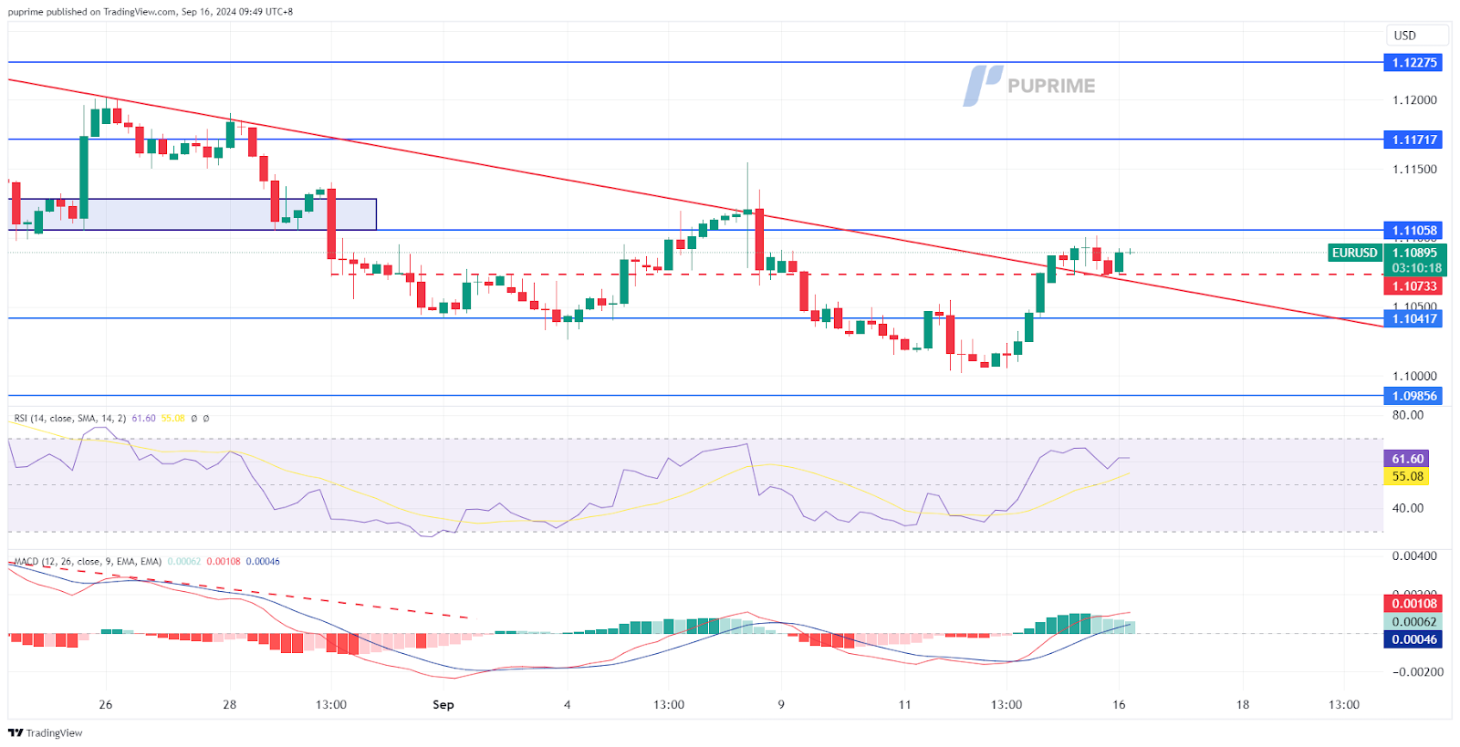 EUR/USD price chart 16 September 2024