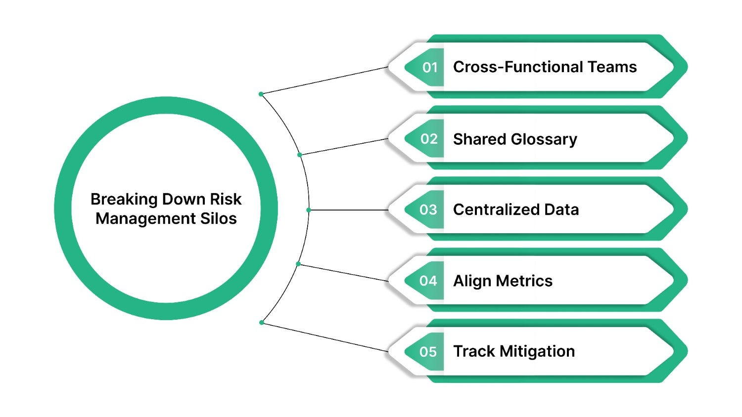 Strategies for Breaking Down Risk Management Silos