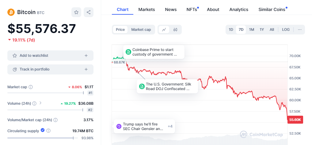 CRYPTONEWSBYTES.COM AD_4nXfg1re26lInARns2eKihm4H_jmtPeLhb0catFtxcF9e1Q1RLKTF9YZRjRCrPngi9iUeoMG6TkX0KwQ3BvoLuFISy-BSPxLJiM1rQIiux68dxlG6Qp7SQN2xyzOiq-7GzT9HPX1xoKRI1UpXsaXB2HLIA4SGSGhlwhurO-Jz?key=sIxfGxsIpHOuJPJ44uZUDw Dreadful Entry to August as Crypto Market Valuation Declines to $2.07 Trillion  