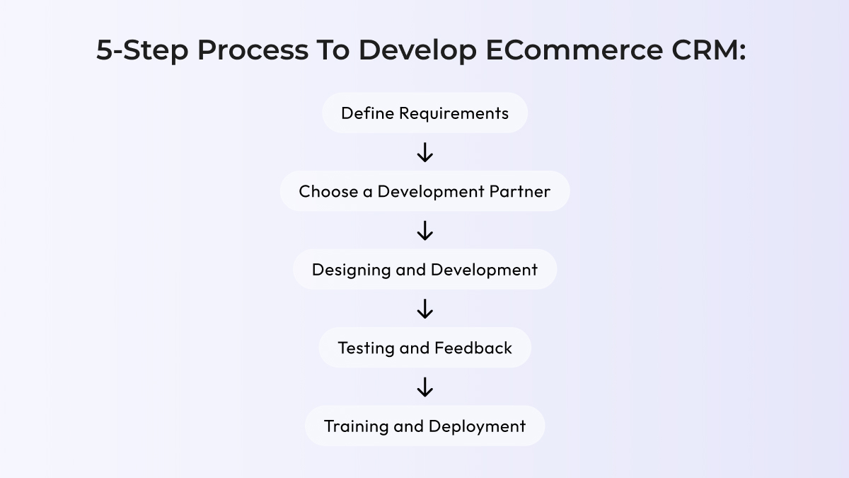 Steps for creating ecommerce crm