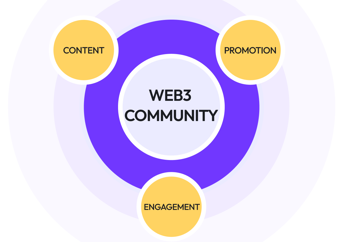 Communities for Web3 Success