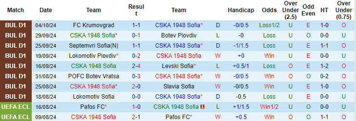 Thống kê phong độ 10 trận đấu gần nhất của CSKA 1948 Sofia