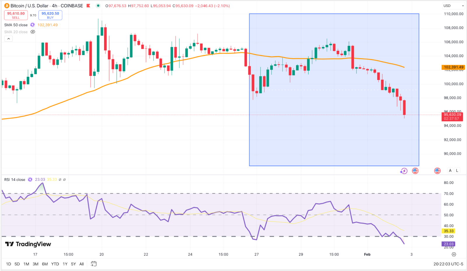 Bitcoin’s drop below $100,000 was triggered by Trump’s new trade tariffs, sparking investor fears and market-wide volatility.
