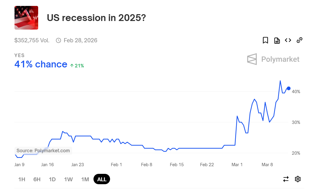 US Recession Chances in 2025 – Source: Polymarket