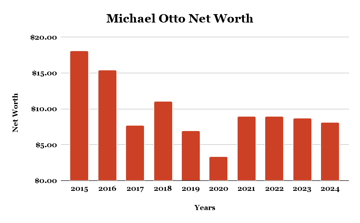 Michael Otto Net Worth 