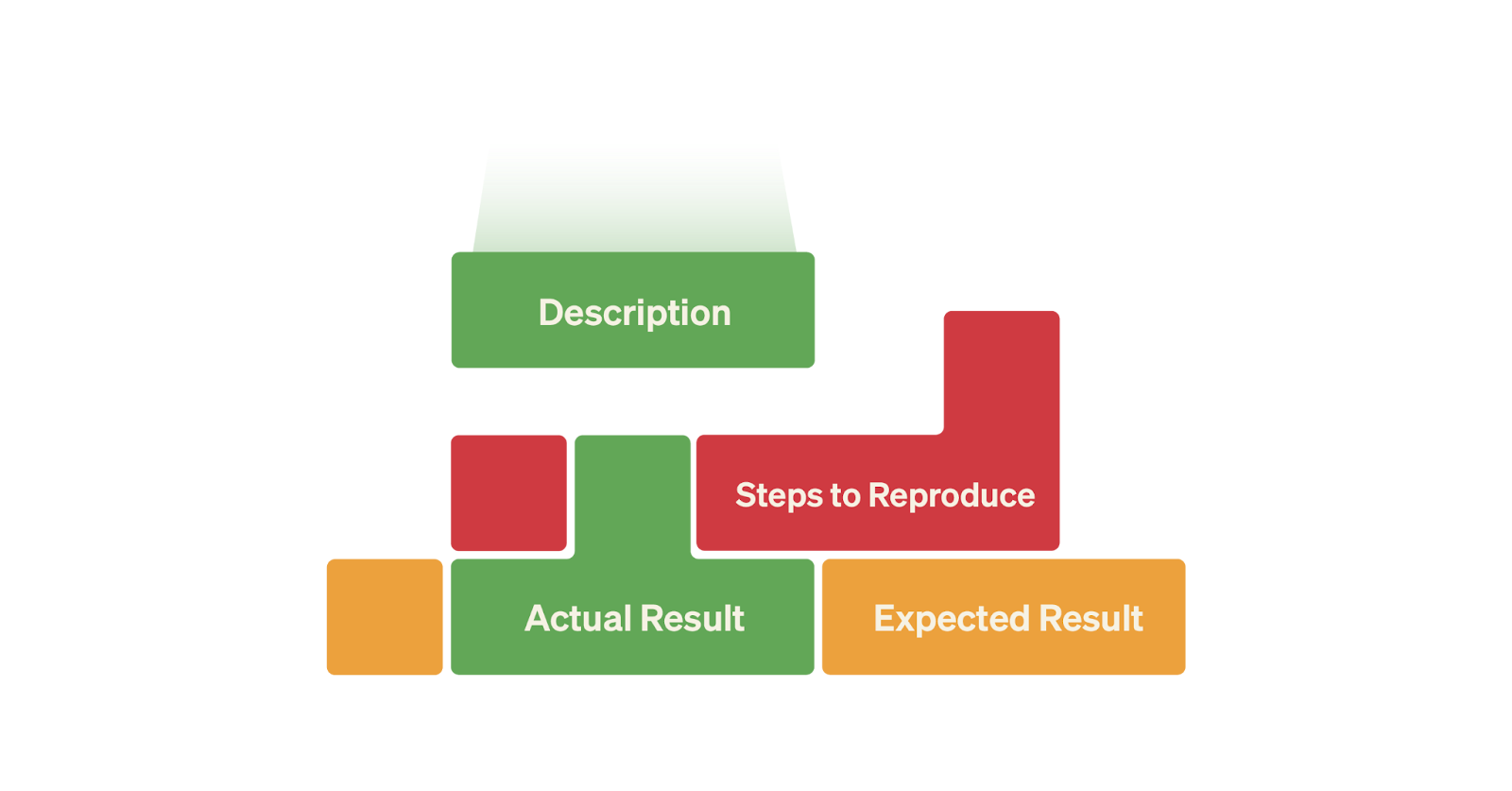 Essential components of a bug report