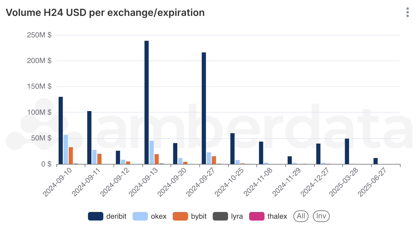 Amberdata's AmberLens Volume H24 USD per exchange/expiration. Deribit, thalex, Derive, bybit, Okex