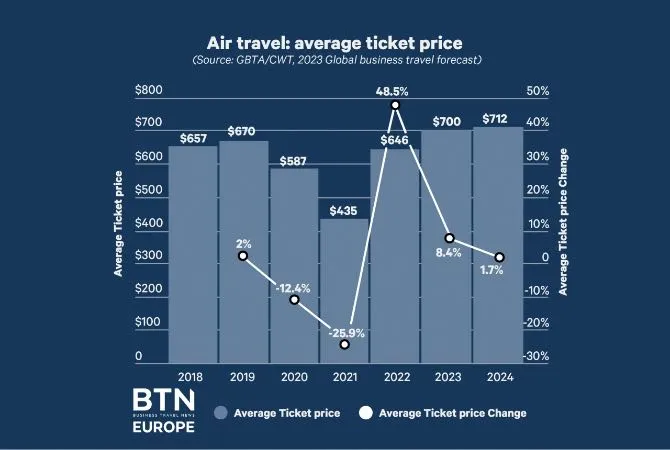 airfare prices