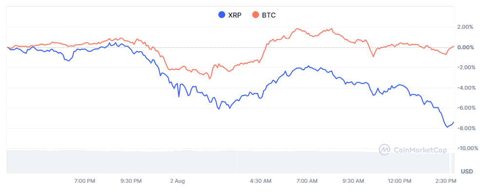 BTC、XRP價格走勢圖