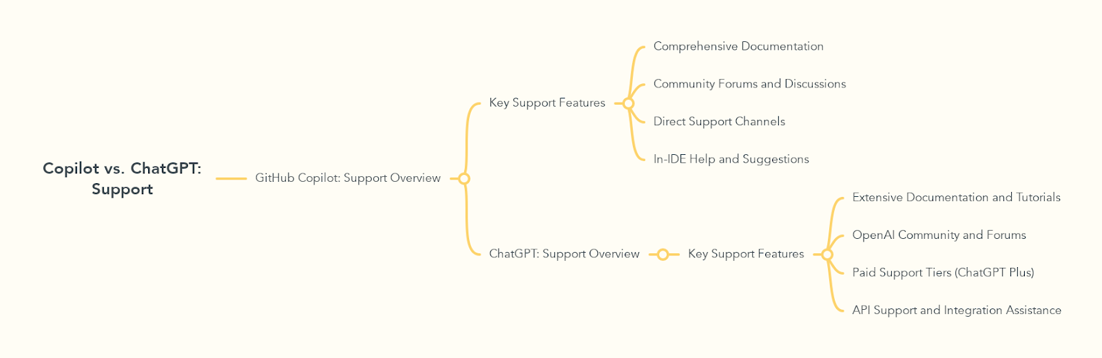 Copilot vs. ChatGPT: Support