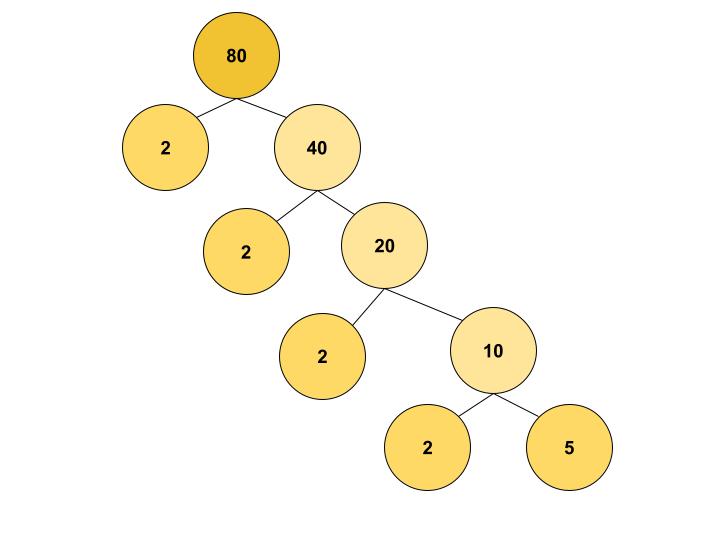 Factors of 80 | How to Find the Factors of 80 🔢