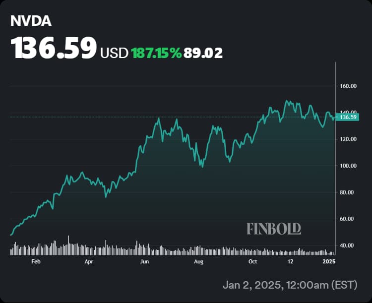 Nvidia stock's performance in the last 12 months.