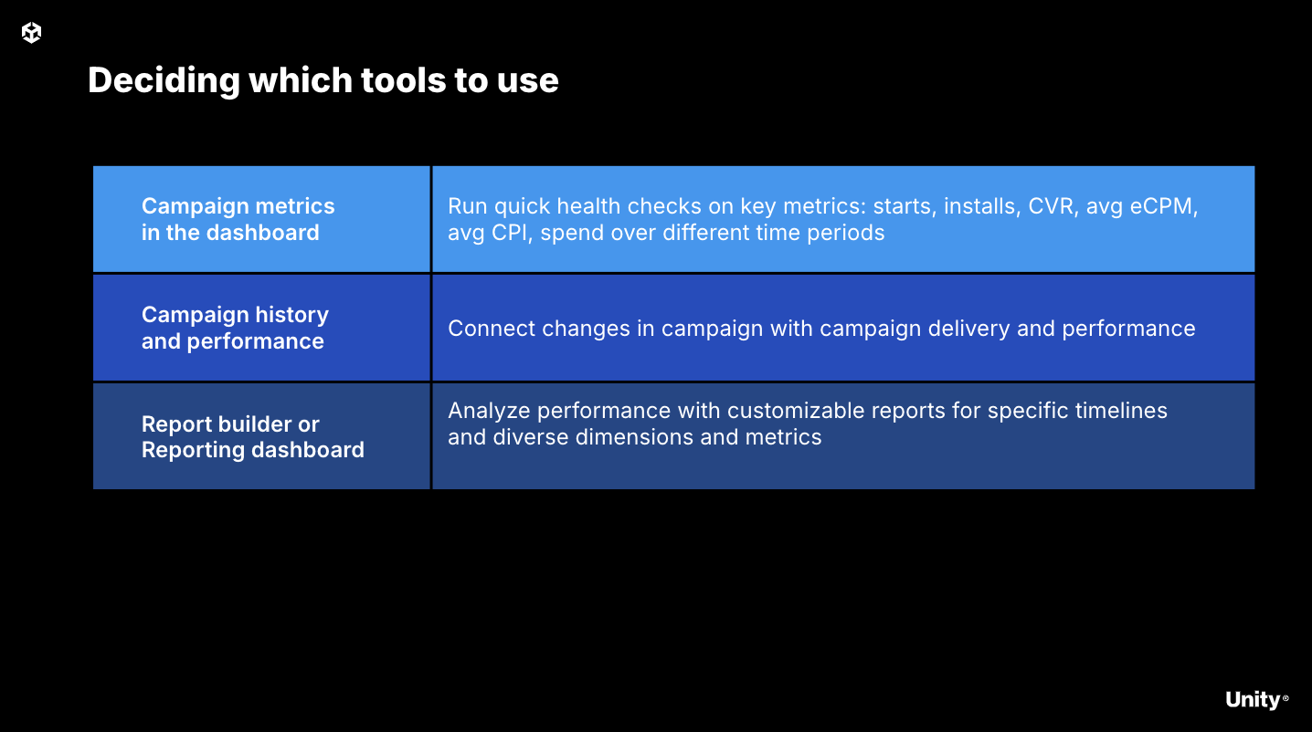 Unity Ads ROAS Campaigns deciding which tools to use to measure performance