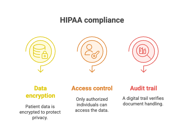 HIPAA Compliant best RON platform