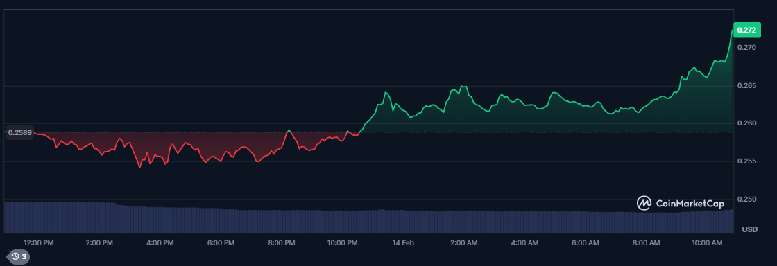 DOGE declines this cycle, DTX Exchange leads demand in February - 1